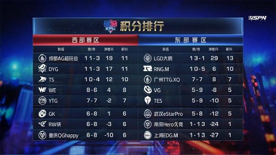  国王关键战险胜锁定季后赛  